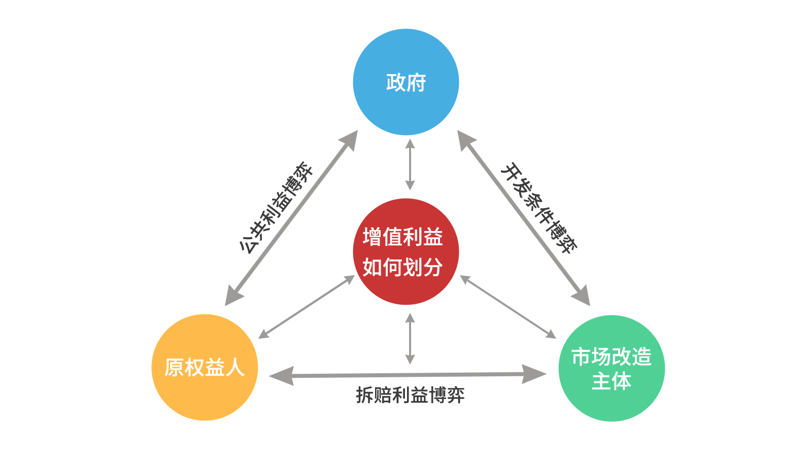 优德88智库丨关于城市更新项目经济收益平衡的思虑（以东莞为例）